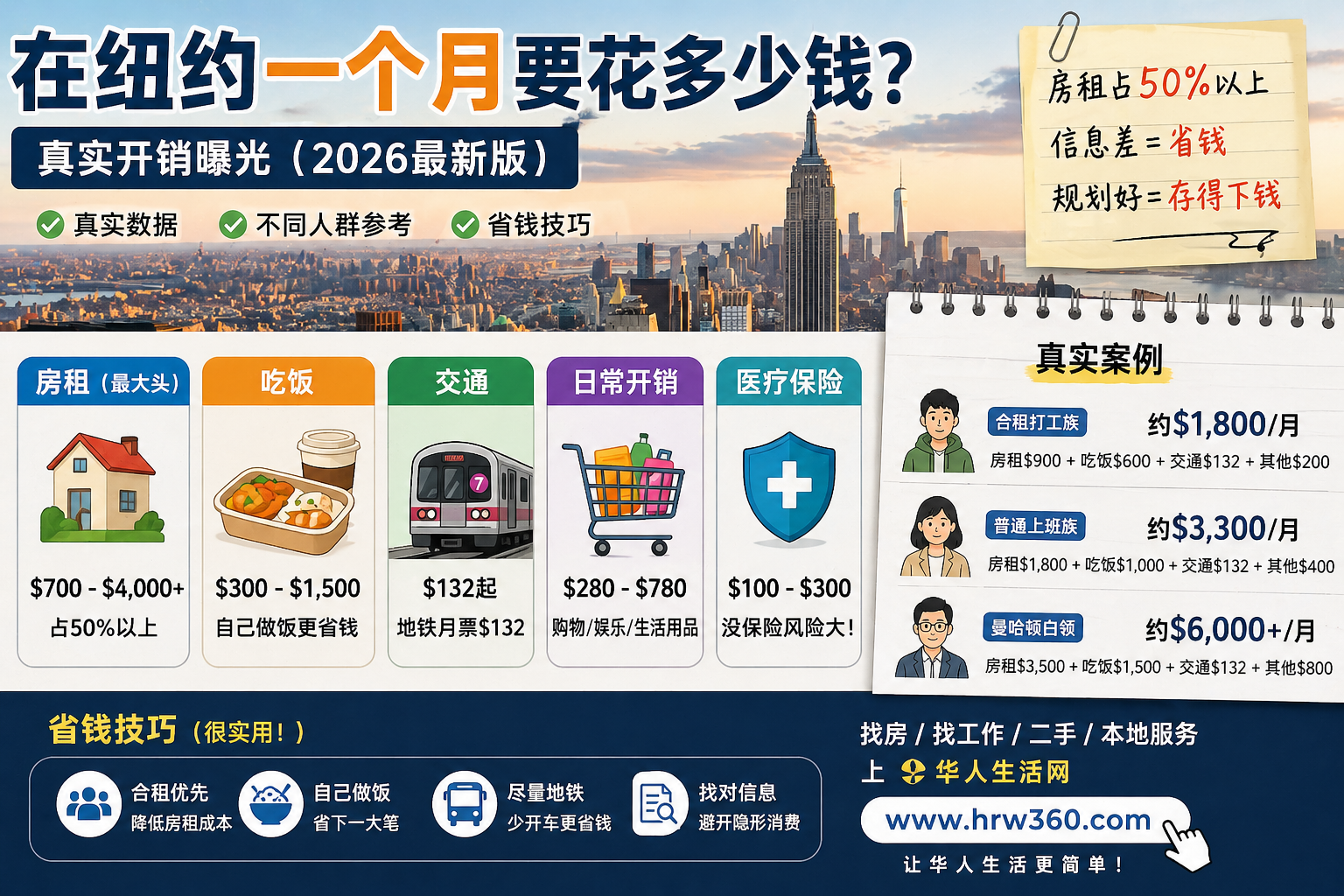💸 在纽约一个月要花多少钱？真实开销曝光（2026最新版）